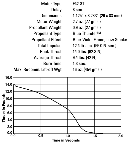 AeroTech F428T 29mm x 83mm Single Use 2Motor Pack 64208 AeroTech