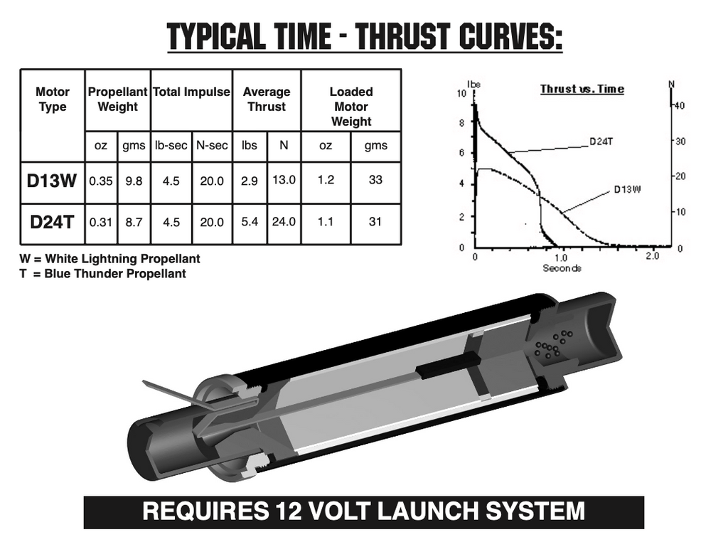 Reloadable Motor Systems Rms AeroTech D13-10W RMS-18/20 Reload Kit (3 Pack) - 41310 – AeroTech/Quest ...
