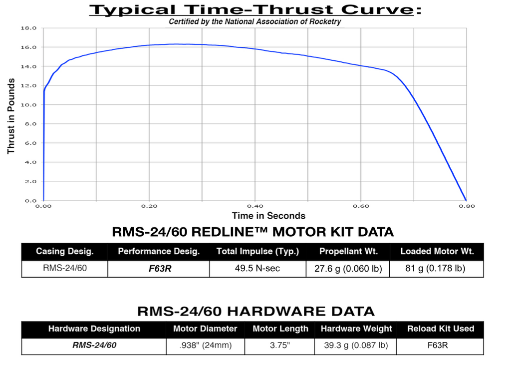 Reloadable Motor Systems Rms AeroTech F63-10R RMS-24/60 Reload Kit (2 Pack) - 66310 – AeroTech/Quest ...
